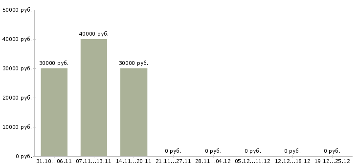 Вакансии управляющий розничной сетью в Астрахани - Медиана зарплат управляющий розничной сетью в Астрахани за 2 месяца