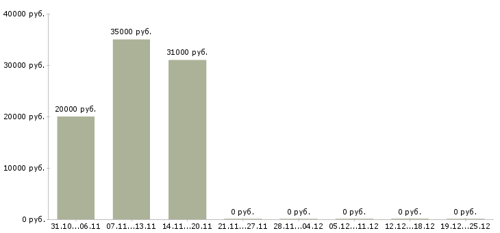 Вакансии управляющий розничной сетью в Владивостоке - Медиана зарплат управляющий розничной сетью в Владивостоке за 2 месяца