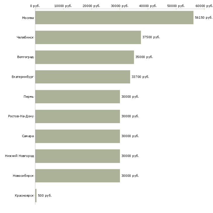 Поиск работы аналитик склада-Медиана зарплаты для вакансии «аналитик склада» в других городах