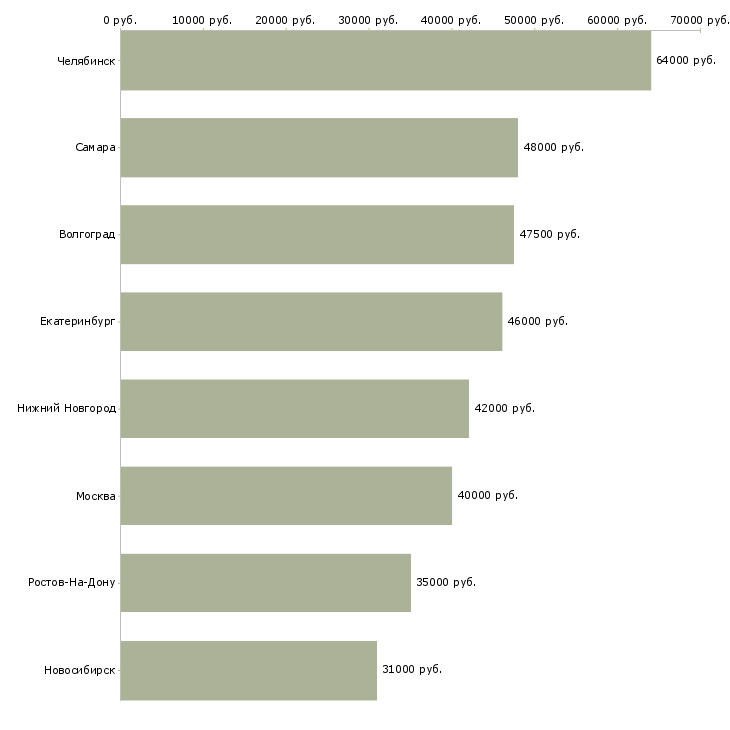 Поиск работы грузчик с еженедельной оплатой-Медиана зарплаты для вакансии «грузчик с еженедельной оплатой» в других городах