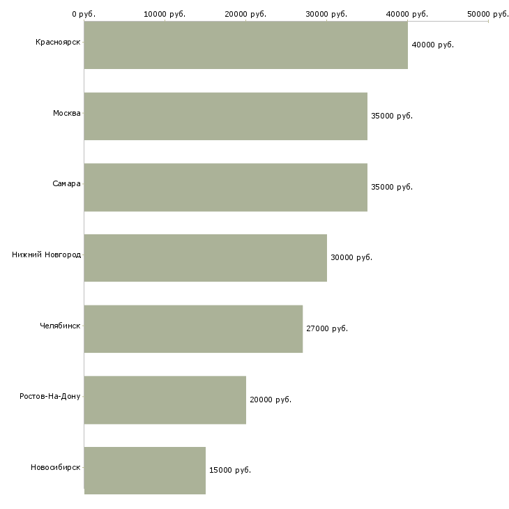 Поиск работы консультант в евросеть-Медиана зарплаты для вакансии «консультант в евросеть» в других городах