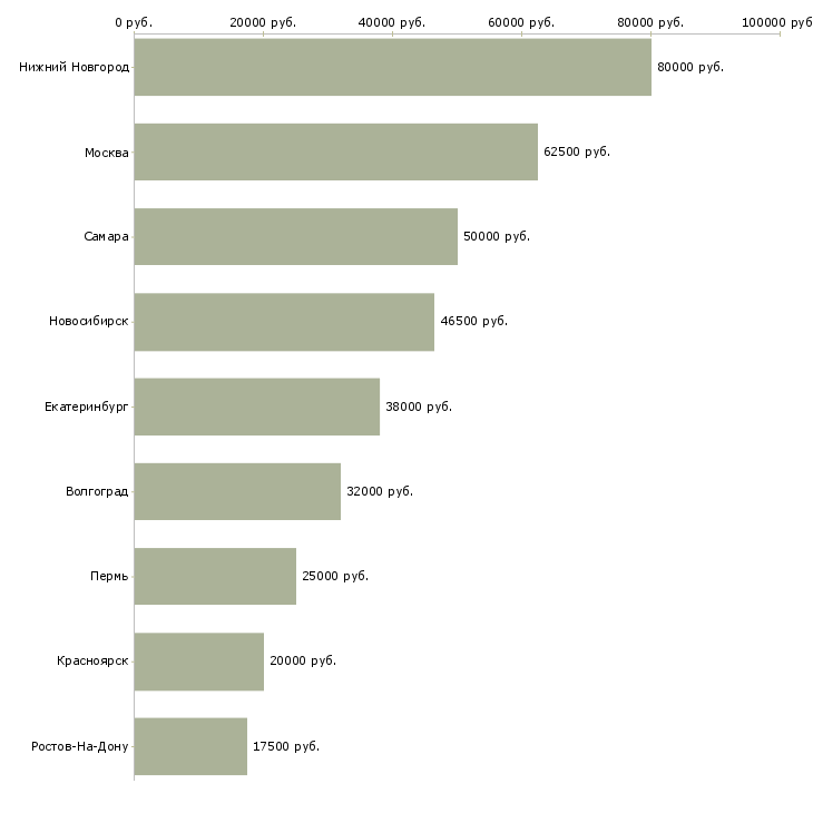 Поиск работы старший аналитик-Медиана зарплаты для вакансии «старший аналитик» в других городах