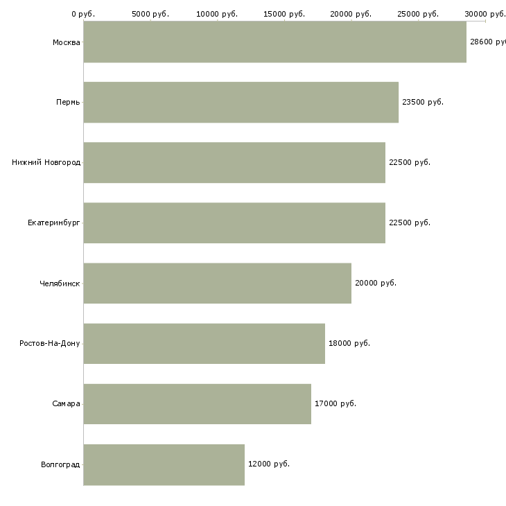 Поиск работы технолог по хлебу-Медиана зарплаты для вакансии «технолог по хлебу» в других городах