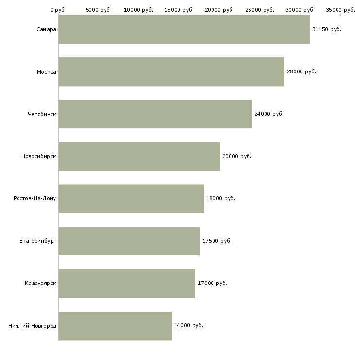 Поиск работы уборщица на производство-Медиана зарплаты для вакансии «уборщица на производство» в других городах