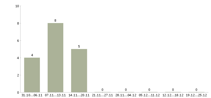 Работа сотрудник по кадровой работе Бурятия - Число вакансий Бурятия по специальности сотрудник по кадровой работе за 2 месяца