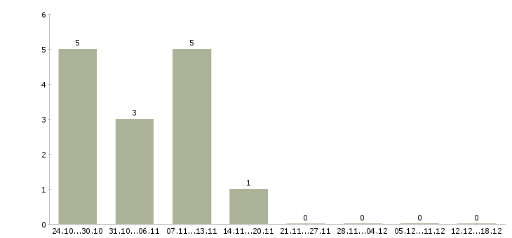 Работа требуется токарь Ростов-на-дону - Число вакансий Ростов-на-дону по специальности требуется токарь за 2 месяца