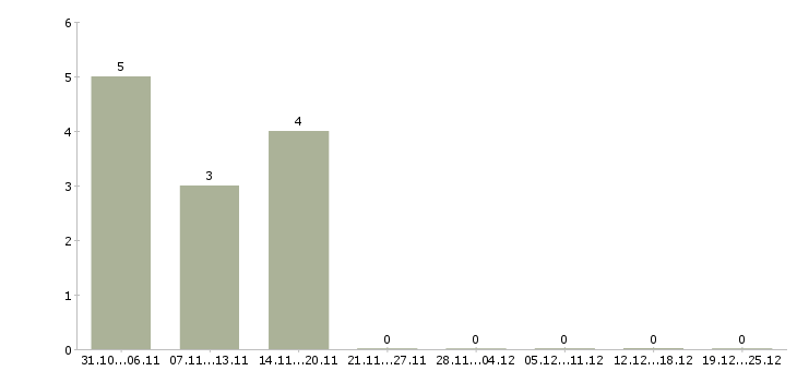 Работа оператор продукции в Калуге - Число вакансий в Калуге по специальности оператор продукции за 2 месяца