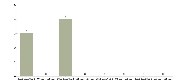 Работа работник торгового зала в магазин в Краснодаре - Число вакансий в Краснодаре по специальности работник торгового зала в магазин за 2 месяца