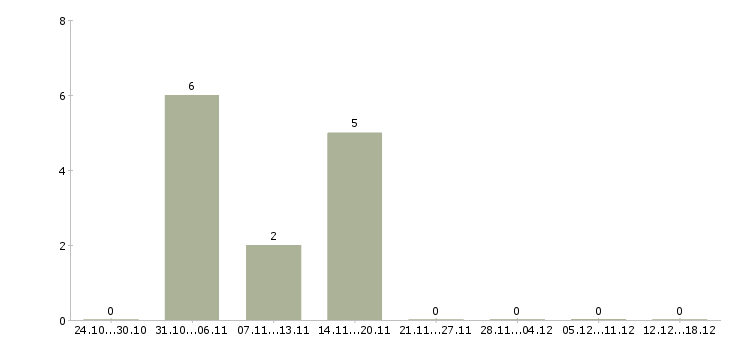 Работа менеджер по обслуживанию клиентов в Обнинске - Число вакансий в Обнинске по специальности менеджер по обслуживанию клиентов за 2 месяца