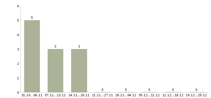 Работа инженер по эксплуатации оборудования в Оренбурге - Число вакансий в Оренбурге по специальности инженер по эксплуатации оборудования за 2 месяца