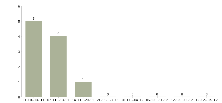 Работа дистанционный оператор в Рязани - Число вакансий в Рязани по специальности дистанционный оператор за 2 месяца