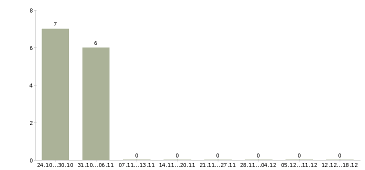 Работа требуется токарь в Смоленске - Число вакансий в Смоленске по специальности требуется токарь за 2 месяца