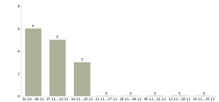 Работа сотрудники для работы онлайн в Сыктывкаре - Число вакансий в Сыктывкаре по специальности сотрудники для работы онлайн за 2 месяца