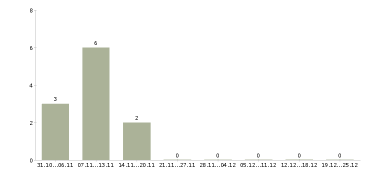 Работа сотрудники для работы онлайн в Тамбове - Число вакансий в Тамбове по специальности сотрудники для работы онлайн за 2 месяца
