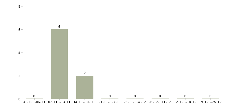 Работа сварщик трубопроводов в Туле - Число вакансий в Туле по специальности сварщик трубопроводов за 2 месяца