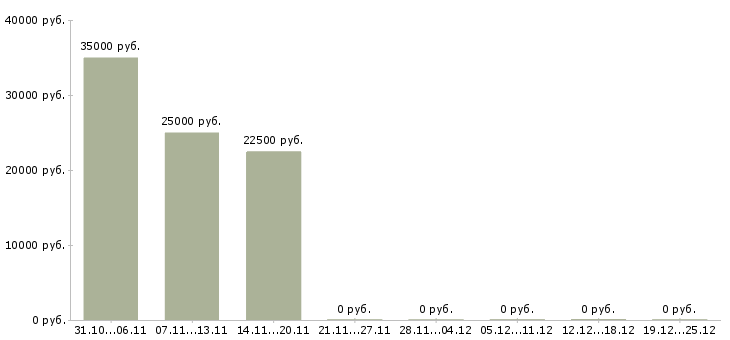 Вакансии администратор в соц сети в Волгограде - Медиана зарплат администратор в соц сети в Волгограде за 2 месяца
