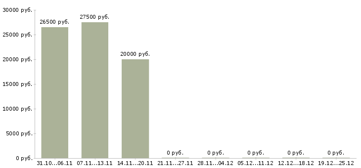 Вакансии администратор в соц сети в Казани - Медиана зарплат администратор в соц сети в Казани за 2 месяца