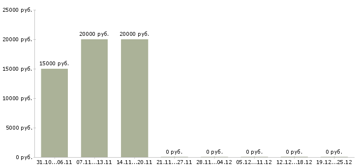 Вакансии администратор дистанционно в Астрахани - Медиана зарплат администратор дистанционно в Астрахани за 2 месяца