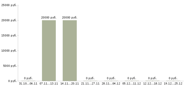 Вакансии администратор по обработке заказов в Вологде - Медиана зарплат администратор по обработке заказов в Вологде за 2 месяца