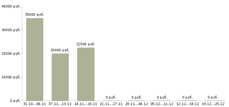 Вакансии администратор соц сетей в Волгограде - Медиана зарплат администратор соц сетей в Волгограде за 2 месяца