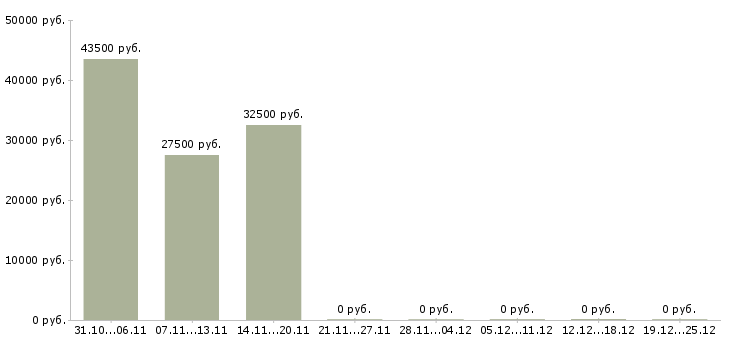Вакансии бармен в фитнес клуб в Москве - Медиана зарплат бармен в фитнес клуб в Москве за 2 месяца