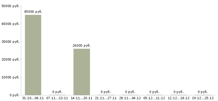 Вакансии бухгалтер по начислению заработной платы в Барнауле - Медиана зарплат бухгалтер по начислению заработной платы в Барнауле за 2 месяца