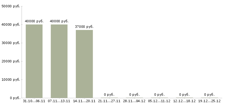 Вакансии инженер 3 категории в Екатеринбурге - Медиана зарплат инженер 3 категории в Екатеринбурге за 2 месяца