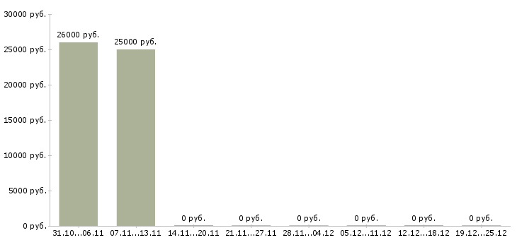 Вакансии консультант по фитнесу в Волгограде - Медиана зарплат консультант по фитнесу в Волгограде за 2 месяца