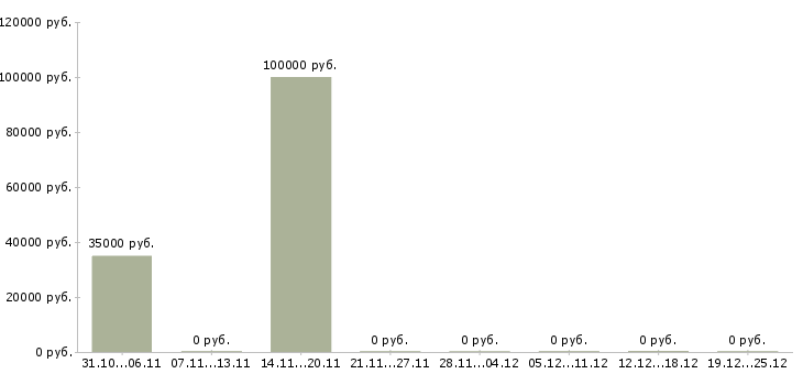 Вакансии креативный сотрудник в Иркутске - Медиана зарплат креативный сотрудник в Иркутске за 2 месяца