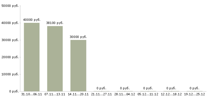 Вакансии младший бухгалтер в Москве - Медиана зарплат младший бухгалтер в Москве за 2 месяца
