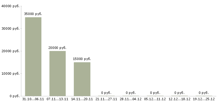Вакансии оператор на исходящие звонки в Твери - Медиана зарплат оператор на исходящие звонки в Твери за 2 месяца