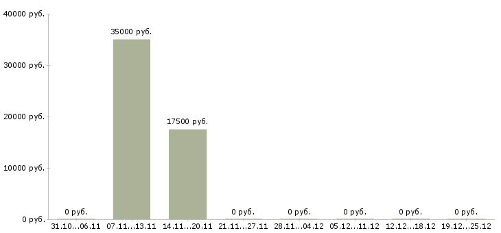 Вакансии оператор пк для удаленной работы Башкортостан - Медиана зарплат оператор пк для удаленной работы Башкортостан за 2 месяца