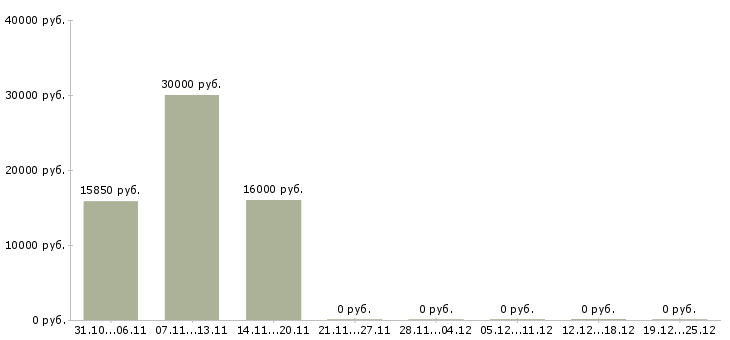 Вакансии оператор пк для удаленной работы в Краснодаре - Медиана зарплат оператор пк для удаленной работы в Краснодаре за 2 месяца