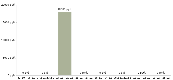 Вакансии оператор пк на удаленную работу в Владивостоке - Медиана зарплат оператор пк на удаленную работу в Владивостоке за 2 месяца