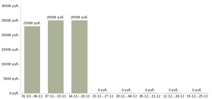 Вакансии продавец консультант в салон связи в Иваново - Медиана зарплат продавец консультант в салон связи в Иваново за 2 месяца