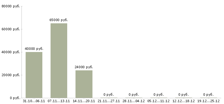Вакансии рабочий конвейера Йошкар-ола - Медиана зарплат рабочий конвейера Йошкар-ола за 2 месяца