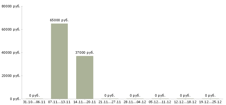 Вакансии рабочий конвейера в Смоленске - Медиана зарплат рабочий конвейера в Смоленске за 2 месяца