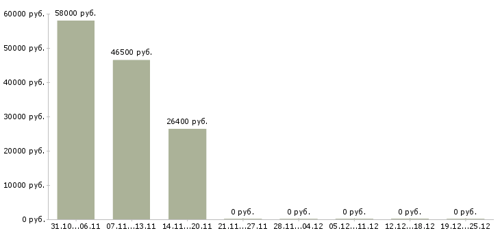 Вакансии рабочий на конвейер в Вологде - Медиана зарплат рабочий на конвейер в Вологде за 2 месяца