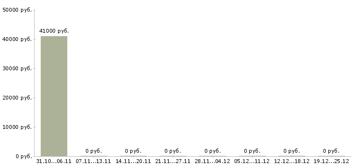 Вакансии разработчик sql в Тюмени - Медиана зарплат разработчик sql в Тюмени за 2 месяца