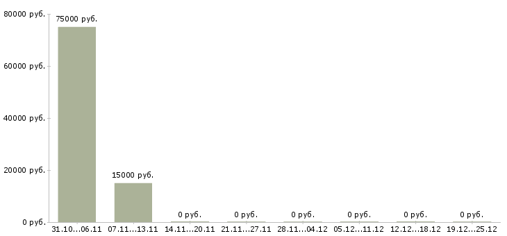 Вакансии руководитель службы маркетинга в Уфе - Медиана зарплат руководитель службы маркетинга в Уфе за 2 месяца