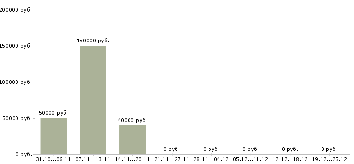 Вакансии руководитель финансового отдела в Калуге - Медиана зарплат руководитель финансового отдела в Калуге за 2 месяца