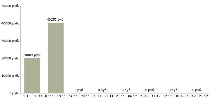 Вакансии специалист в отдел маркетинга Татарстан - Медиана зарплат специалист в отдел маркетинга Татарстан за 2 месяца