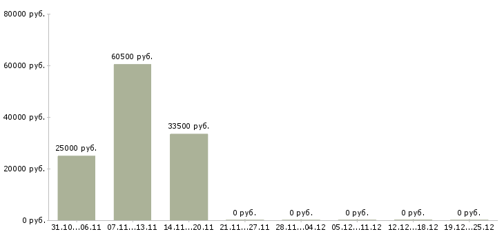 Вакансии специалист отдела маркетинга в Тюмени - Медиана зарплат специалист отдела маркетинга в Тюмени за 2 месяца