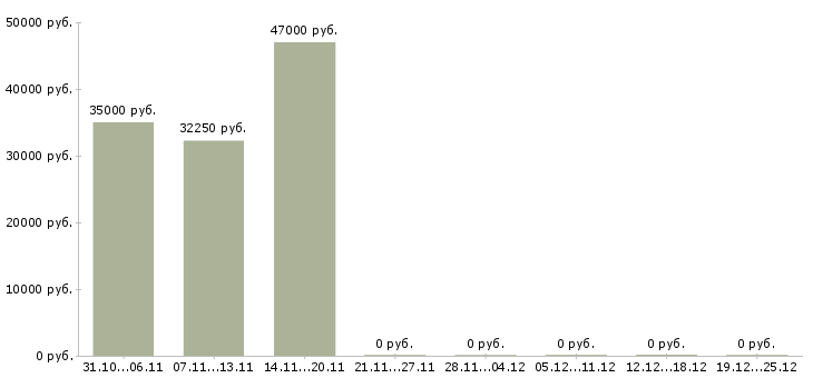 Вакансии специалист по открытию счетов в Барнауле - Медиана зарплат специалист по открытию счетов в Барнауле за 2 месяца