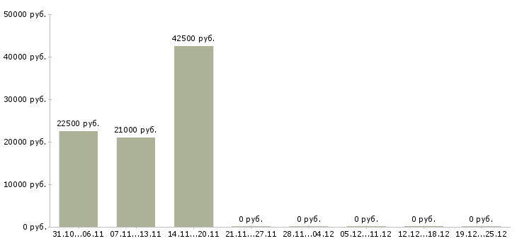 Вакансии специалист по поиску тендеров Татарстан - Медиана зарплат специалист по поиску тендеров Татарстан за 2 месяца
