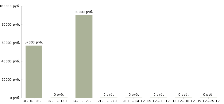 Вакансии супервайзер по торговым представителям в Сургуте - Медиана зарплат супервайзер по торговым представителям в Сургуте за 2 месяца