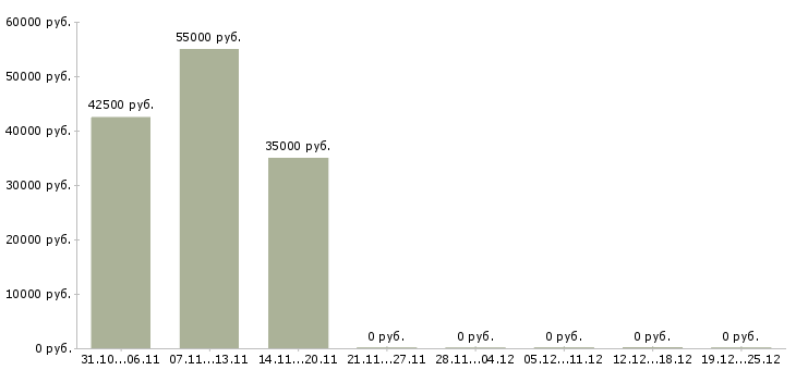 Вакансии требуется семейная пара с проживанием в Липецке - Медиана зарплат требуется семейная пара с проживанием в Липецке за 2 месяца
