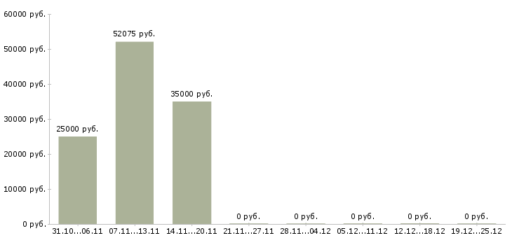 Вакансии требуется семейная пара с проживанием в Туле - Медиана зарплат требуется семейная пара с проживанием в Туле за 2 месяца