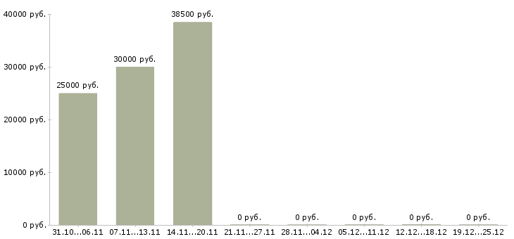 Вакансии упаковщица с проживанием в Пензе - Медиана зарплат упаковщица с проживанием в Пензе за 2 месяца