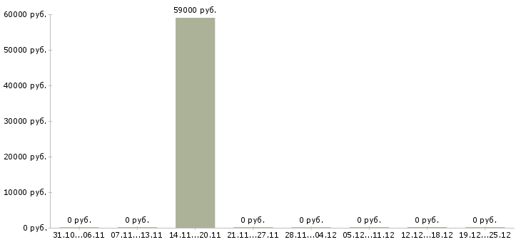 Вакансии фасовщик вахта в Ставрополе - Медиана зарплат фасовщик вахта в Ставрополе за 2 месяца